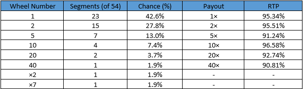 Table with the odds for Dream Catcher Wheel