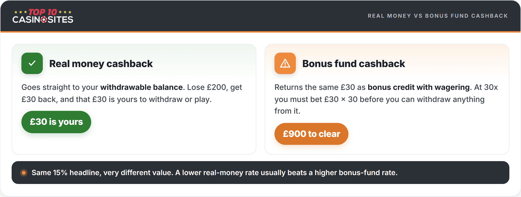 real money vs bonus fund cashbacks infographic