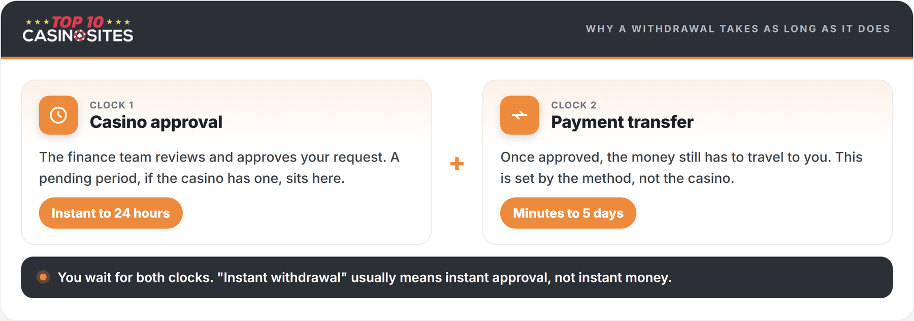 withdrawal speed clocks infographic